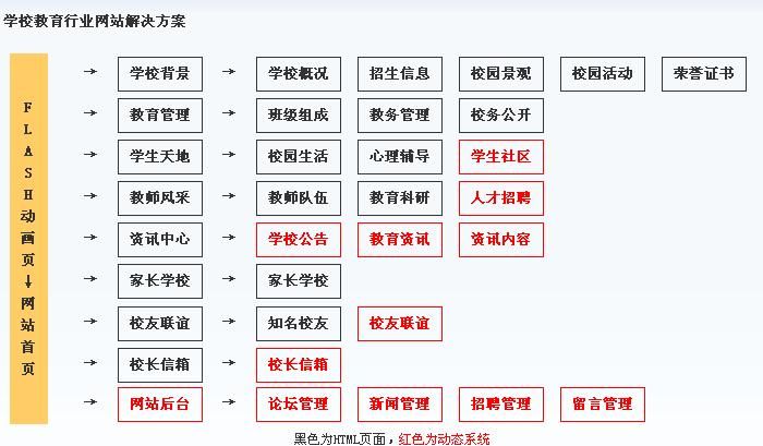 重慶網(wǎng)絡公司對學樣網(wǎng)站建設欄目規(guī)劃結(jié)構(gòu)圖