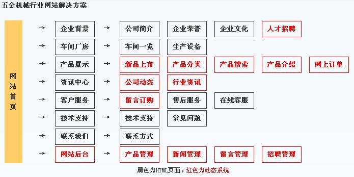 五金公司網站建設內容結構圖